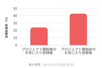 事前告知期（プロジェクト開始前）の広め方 - CAMPFIREアカデミー